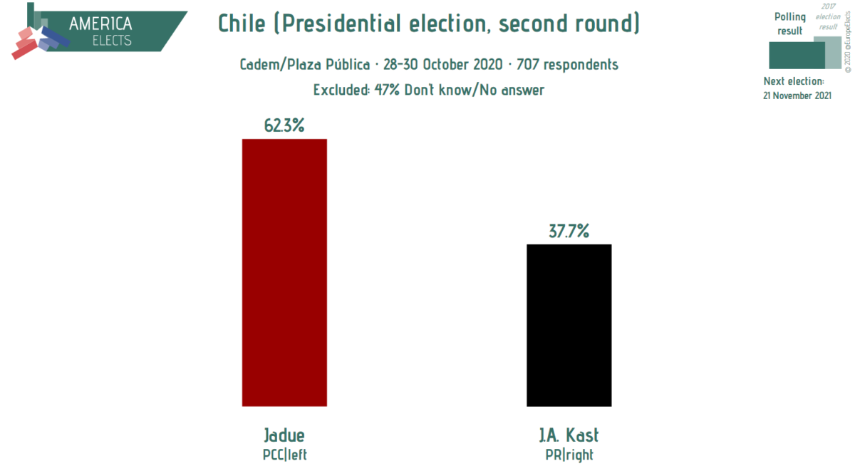 Chili : le candidat communiste en tête des sondages. Interview.