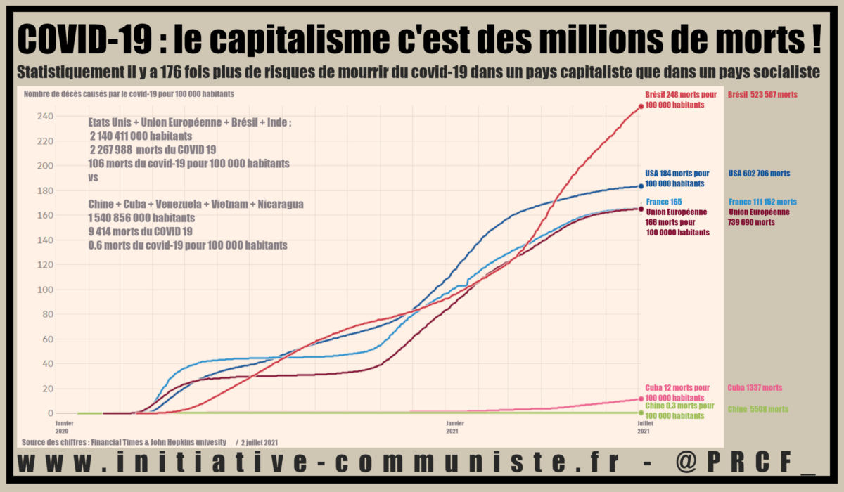 le capitalisme tue : 176 fois plus de risques de mourir du covid-19 dans un pays capitaliste que dans un pays socialiste !