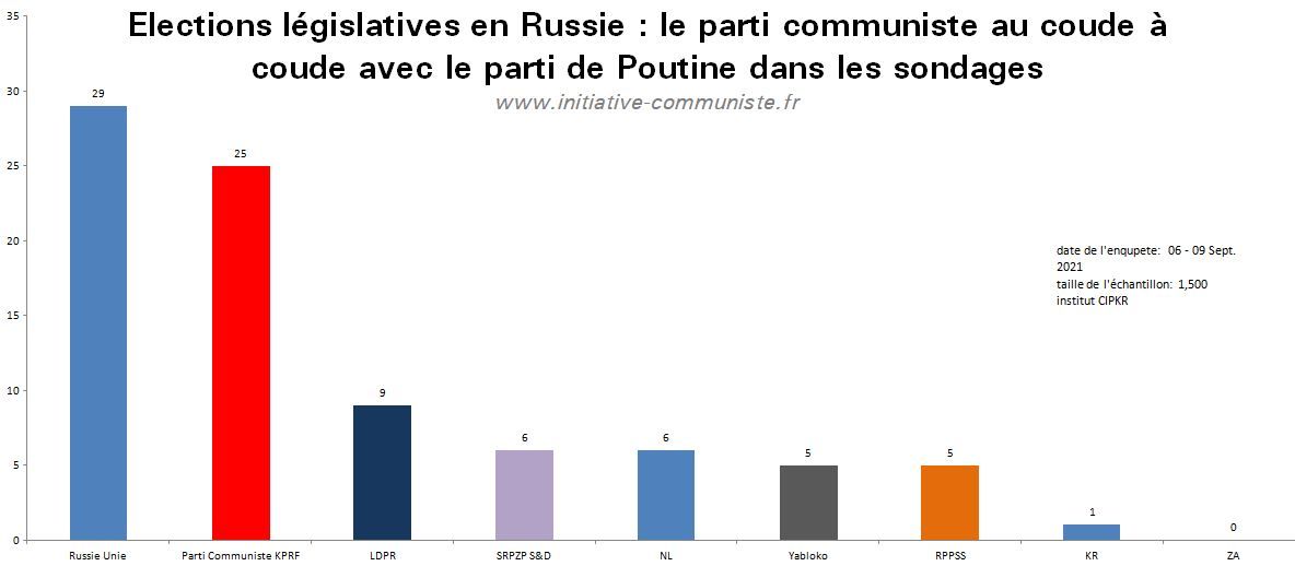 La Russie vote et la dynamique est du coté du parti communiste !