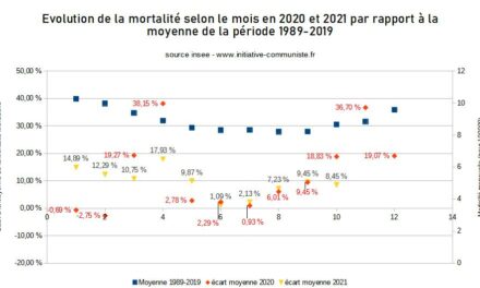 Covid 19 : Priorité aux profits et euro destruction de l’hôpital public, le mortel bilan de Macron c’est 123 000 morts et une augmentation de 11% de la mortalité !