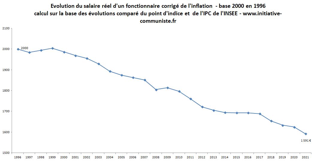 Point D Indice Des Fonctionnaires 2023 YJDYB