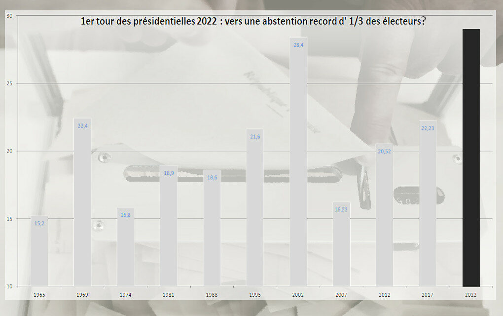 1er tour des présidentielles 2022 : vers une abstention record – suivez les résultats sur IC #1erTour #presidentielles2022