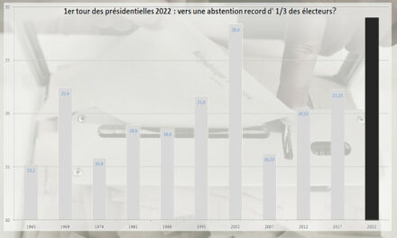 1er tour des présidentielles 2022 : vers une abstention record – suivez les résultats sur IC #1erTour #presidentielles2022