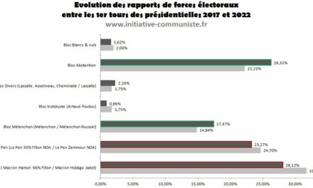 Pour un bilan chiffré du 1er tour : l’abstention et le vote anti duo Le Pen Macron grands gagnants, vote sanction puissant contre Macron !
