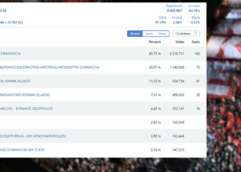 Les grecs aux urnes, les communistes progressent