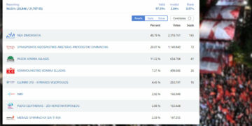 Les grecs aux urnes, les communistes progressent