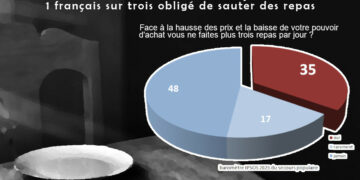 Manger à sa faim ne relève pas du luxe messieurs Macron et Bernard Arnaud !