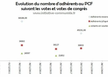 -24% d’adhérents, avec 22 000 votants seulement le scrutin Deffontaines montre que l’effet Roussel c’est la poursuite de l’effondrement du PCF !