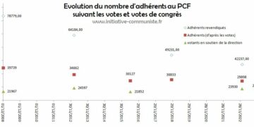 -24% d&rsquo;adhérents, avec 22 000 votants seulement le scrutin Deffontaines montre que l&rsquo;effet Roussel c&rsquo;est la poursuite de l&rsquo;effondrement du PCF !