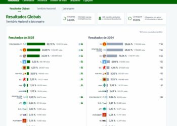 Portugal : sur le résultat des élections par Paulo Raimundo (PCP)