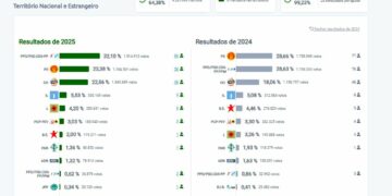 Portugal : sur le résultat des élections par Paulo Raimundo (PCP)