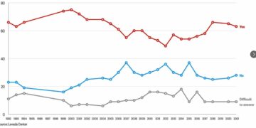 Pour trois Russes sur quatre, l’ère soviétique a été la « meilleure période » de l’histoire du pays