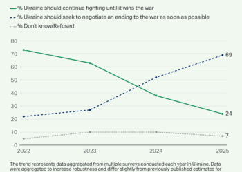 Guerre en Ukraine : la Russie perce le front, les Ukrainiens veulent l’arrêt de la guerre [ carte interactive et sondage ]
