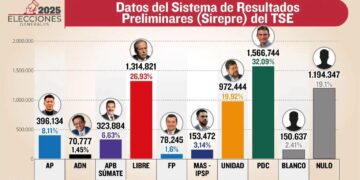 Bolivie : la division réformiste profite à la contre offensive impérialiste de la droite, dans une mascarade électorale.