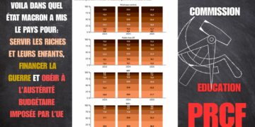 Les groupes de niveaux d’Attal : le contrat républicain piétiné — les chiffres le prouvent