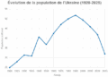 Les faits : la fin de l’Union soviétique a causé la disparition de 19 millions d’Ukrainiens, près de 40% de la population !