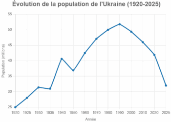 Les faits : la fin de l’Union Soviétique a causé la disparition de 19 millions d’ukrainiens, 40% de la population !