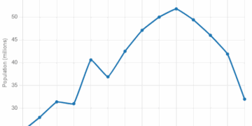 Les faits : la fin de l’Union Soviétique a causé la disparition de 19 millions d’ukrainiens, 40% de la population !
