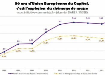 +8% : la politique de Macron et de l&rsquo;Union Européenne, soutenue par le RN de Le Pen Bardela, c&rsquo;est l&rsquo;augmentation du chomage. 6.5 millions de privés d’emplois en France ! [ #Voeux #Macron20h ]