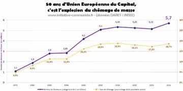 +8% : la politique de Macron et de l&rsquo;Union européenne, soutenue par le RN de Le Pen Bardella, c&rsquo;est l&rsquo;augmentation du chômage. 6.5 millions de privés d’emploi en France ! [ #Voeux #Macron20h ]