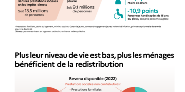 Derrière le mythe de l’assistanat des travailleurs pauvres ou privés d’emploi, la propagande pour les milliardaires, vrais assistés et exploiteurs