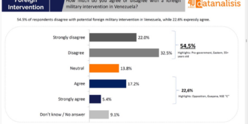 Sondages : les Vénézuéliens rejettent à 77% l’intervention militaire américaine contre le Venezuela bolivarien !