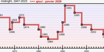 Il est 85 secondes avant minuit : l&rsquo;alerte contre l&rsquo;apocalypse de de la guerre nucléaire des scientifique de l&rsquo;horloge de la fin du monde.