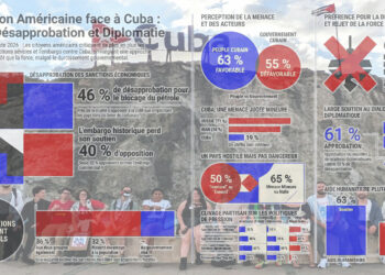 Les cubano-américains appellent à stopper le siège imposé par Trump à Cuba, pour les biens de l&rsquo;ile et des USA, les américains s&rsquo;opposent au blocus et aux sanctions [sondage]
