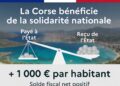 La Corse, une région qui reçoit plus de la République [enquête partie 2/3 ]